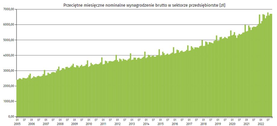 Statystyki przeciętnego wynagrodzenia zbliżają się do granicy 7 tys. zł brutto.