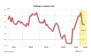 Europejczyków czeka kosztowne lato. Inflacja nie zwalnia