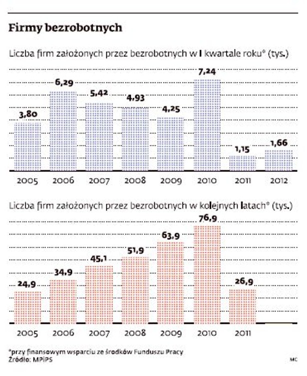 Firmy bezrobotnych