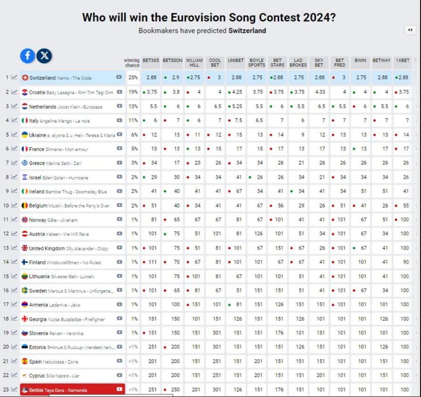 Evrovizija kladionice