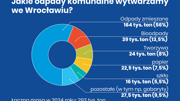 Takie śmieci odbierają we Wrocławiu