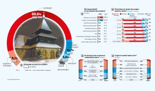 Mniej katolików. Więcej wierzących [INFOGRAFIKA]
