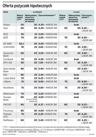 Pożyczka hipoteczna dwa razy tańsza niż gotówkowa