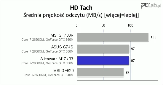 Dysk M17xR3 na tle konkurencji wypada dobrze