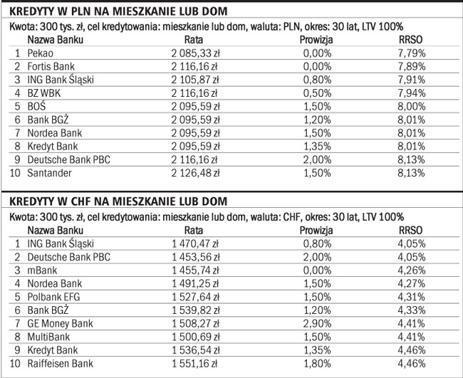 Kredyty w PLN i w CHF na mieszkanie lub dom