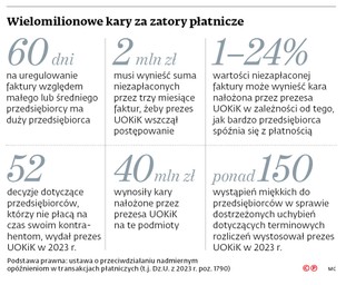 Wielomilionowe kary za zatory płatnicze