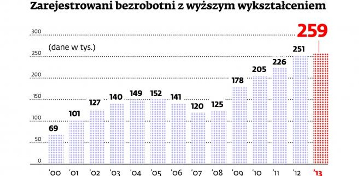 Zarejestrowani bezrobotni z wyższym wykształceniem