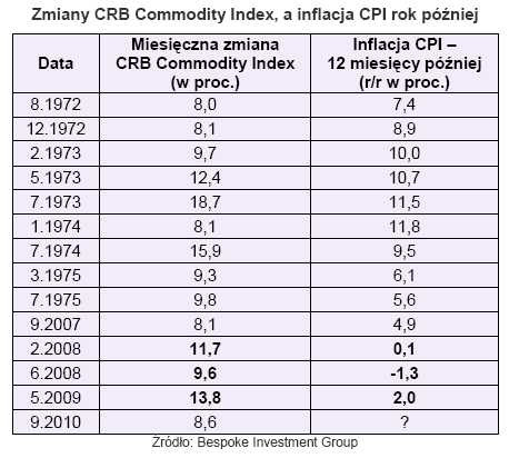 Zmiany CRB Commodity Index, a inflacja CPI rok później