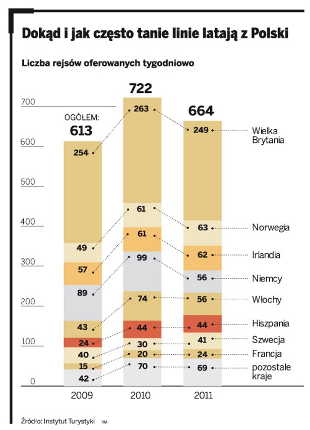 Dokąd i jak często tanie linie latają z Polski