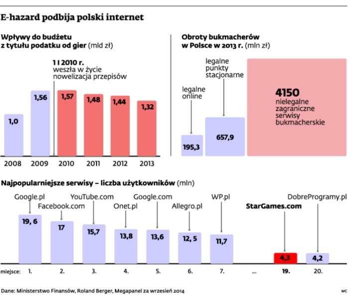 E-hazard podbija polski internet