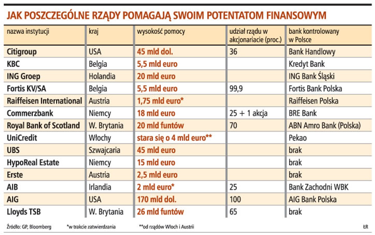 Jak poszczególne rządy pomagają swoim potentatom finansowym