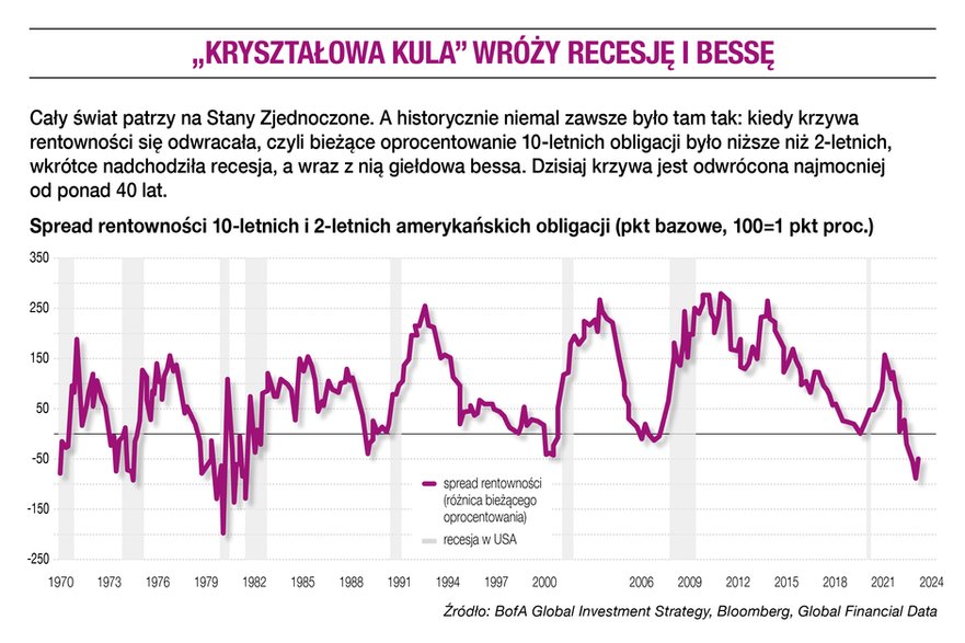 „Kryształowa kula” wróży recesję i bessę