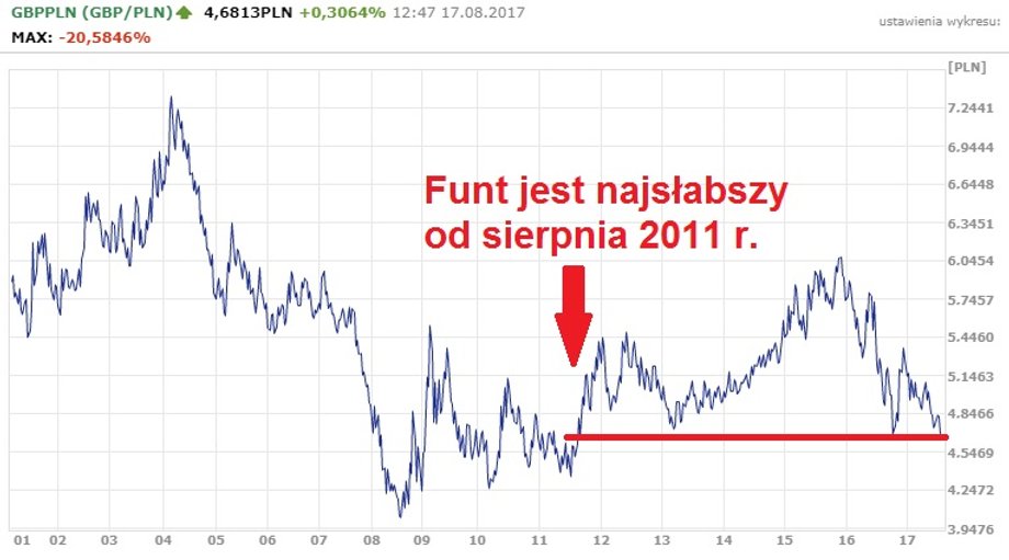 Notowania funta w ciągu ostatnich 17  lat