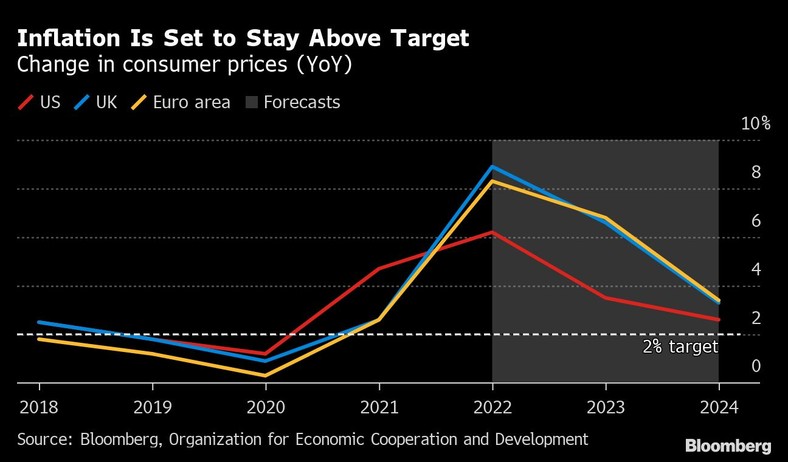 Inflacja ma pozostać powyżej celu. Zmiana cen konsumpcyjnych (r/r)