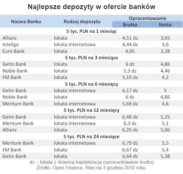 Najlepsze depozyty w ofercie banków - grudzień 2010 r.