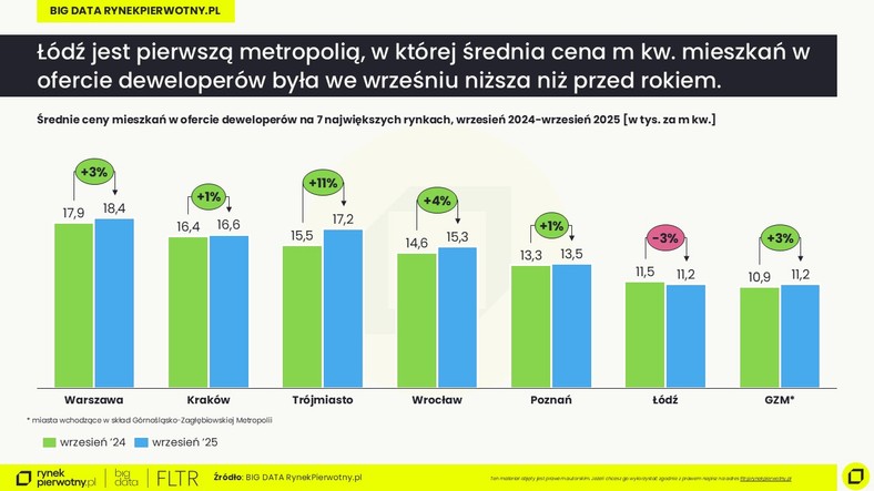 Roczna zmiana can mieszkań, Raport BIG DATA-III kw. 202