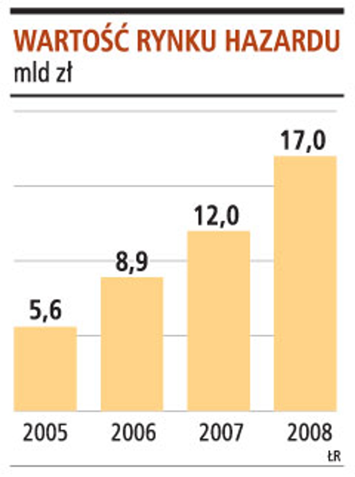 Wartość rynku hazardu