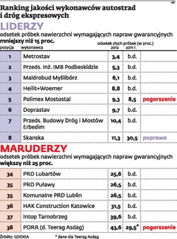 Autostradowy ranking jakości. Kto buduje najlepsze, a kto najgorsze drogi?
