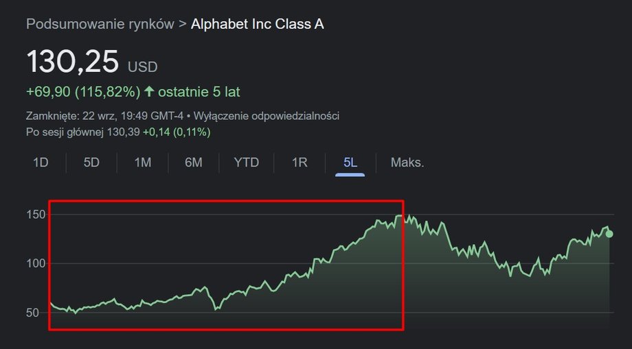 Tak rosły akcje Google'a do listopada 2021