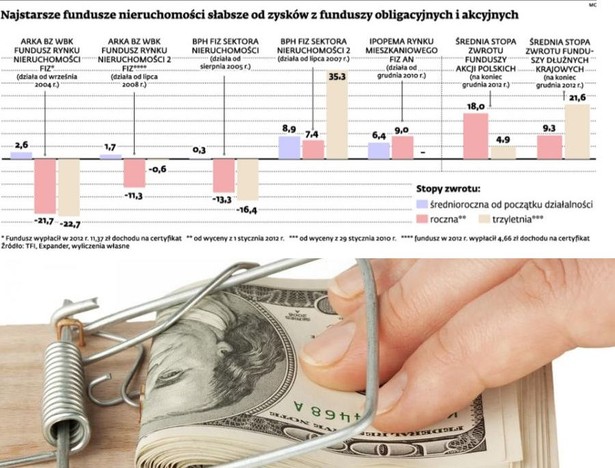 Najstarsze fundusze nieruchomości słabsze od zysków z funduszy obligacyjnych i akcyjnych