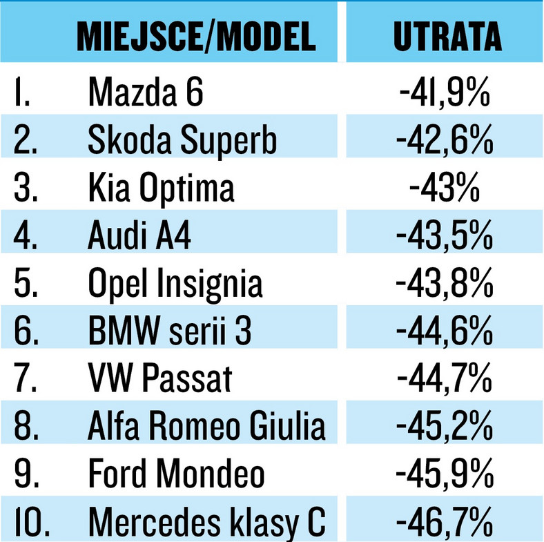 Utrata warości aut klasy średniej z silnikiem wysokoprężnym