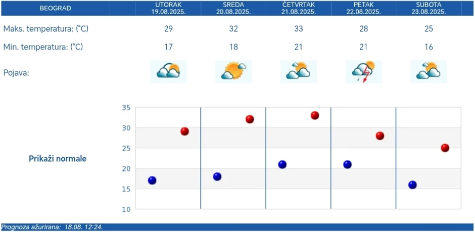 Petodnevna vremenska prognoza za Beograd