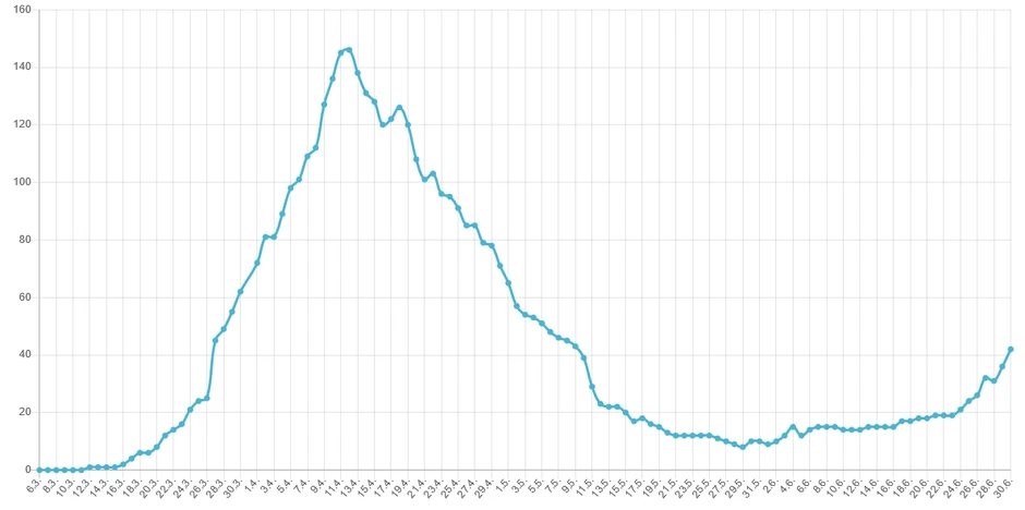 Broj ljudi na respiratorima i to bez današnje "eksplozije" na 73 slučaja 