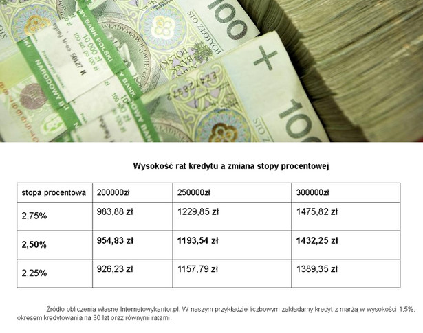 Wysokość rat kredytu a zmiana stopy procentowej. Zdjęcie: Bloomberg