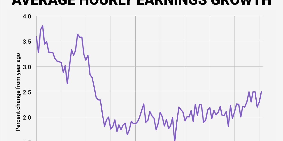 Wage growth is speeding up