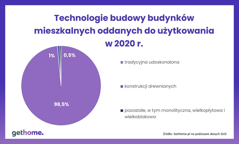 Technologie budowy