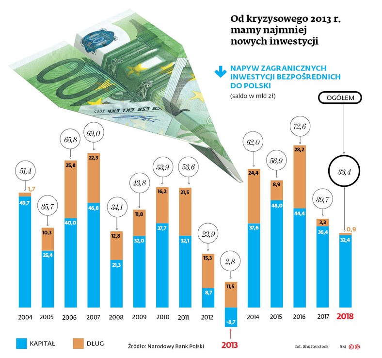 Od kryzysowego 2013 r. mamy najmniej nowych inwestycji