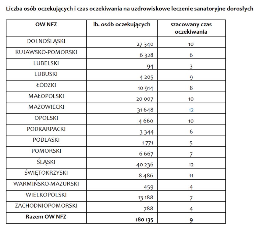 Kolejki do sanatorium. W których województwach czeka się najdłużej?