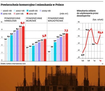 Budownictwo się kończy