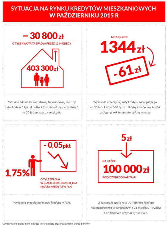 Sytuacja na rynku kredytów mieszkaniowych - październik