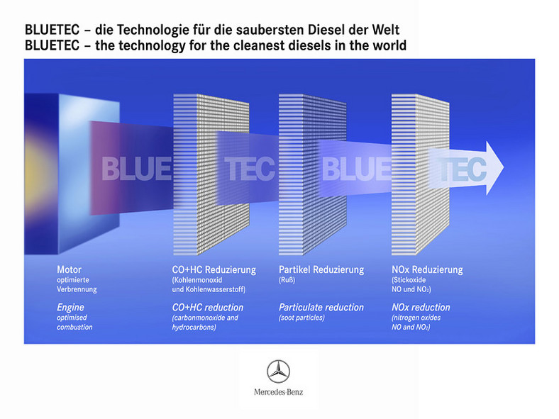 Mercedes-Benz: stop dieslom w kolejnych stanach USA