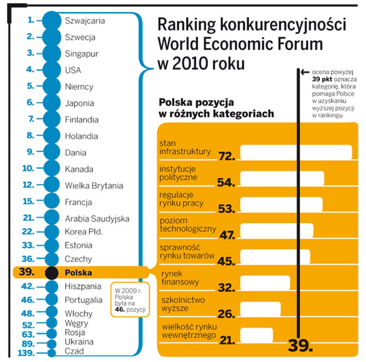 Ranking konkurencyjności Word Economic Forum w 2010 roku