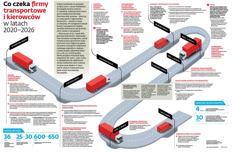 Co czeka firmy transportowe i kierowców w latach 2020-2026