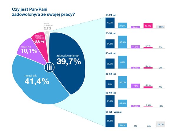 Badanie satysfakcji wśród pracowników przeprowadzone przez Work Service