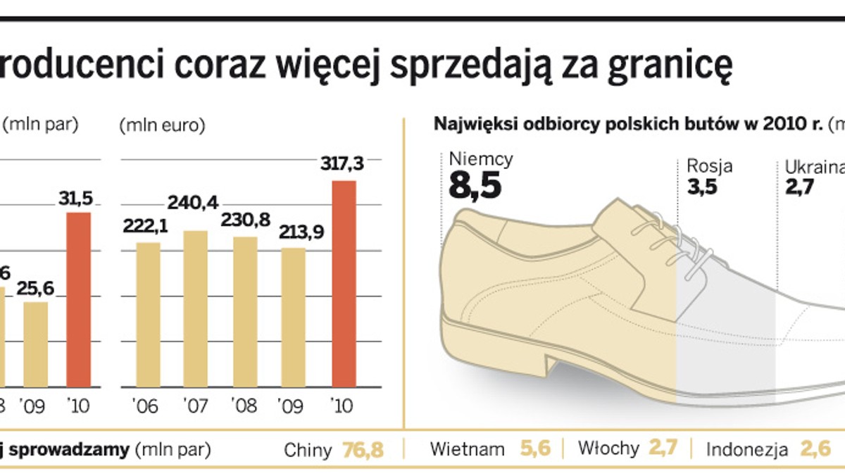 Polskie Buty Na Eksport Producenci Sprzedaja Ich Coraz Wiecej Gazetaprawna Pl