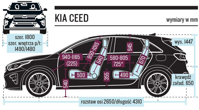 Kia Ceed 1.4 T-GDI - 450 punktów