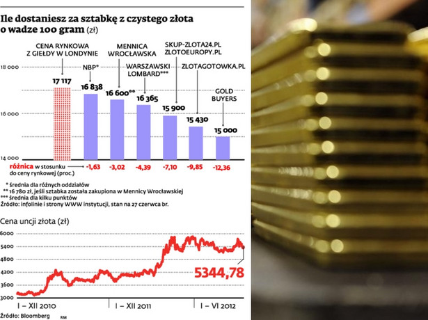 Cena sztabki czystego złota, fot. Bloomberg