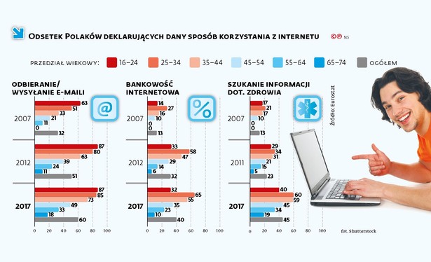 Globalna sieć nie wciągnęła Polaków. Szczególnie starszych