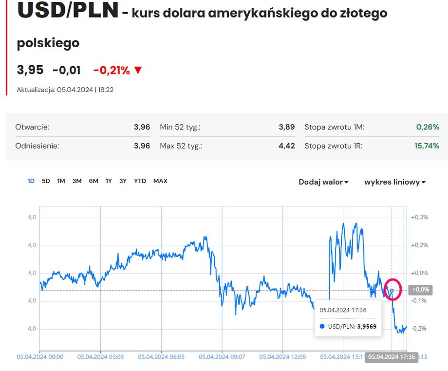 Notowania USDPLN 5 kwietnia