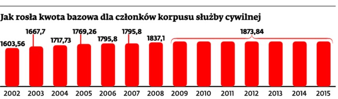 Jak rosła kwota bazowa dla członków korpusu służby cywilnej