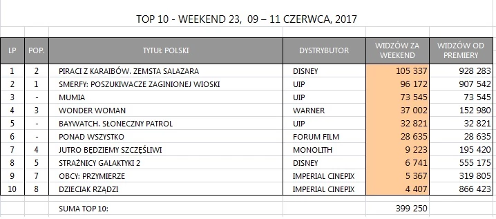 Box Office Polska Piraci Z Karaibów 5 Na Szczycie Mumia
