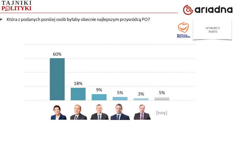 Najlepszy przywódca PO zdaniem sympatyków tej partii, fot. www.tajnikipolityki.pl