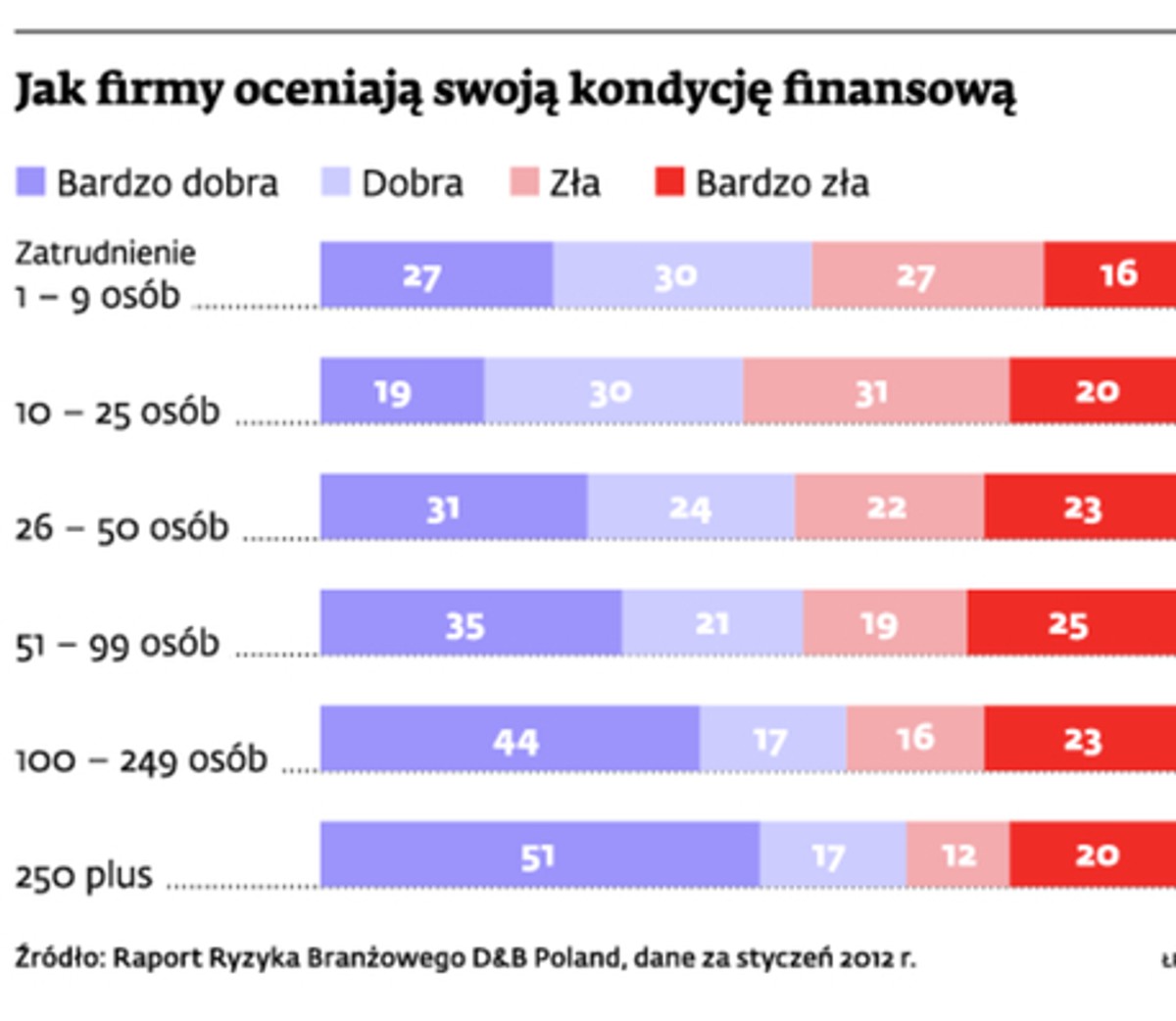 Jak firmy oceniają swoją kondycję finansową