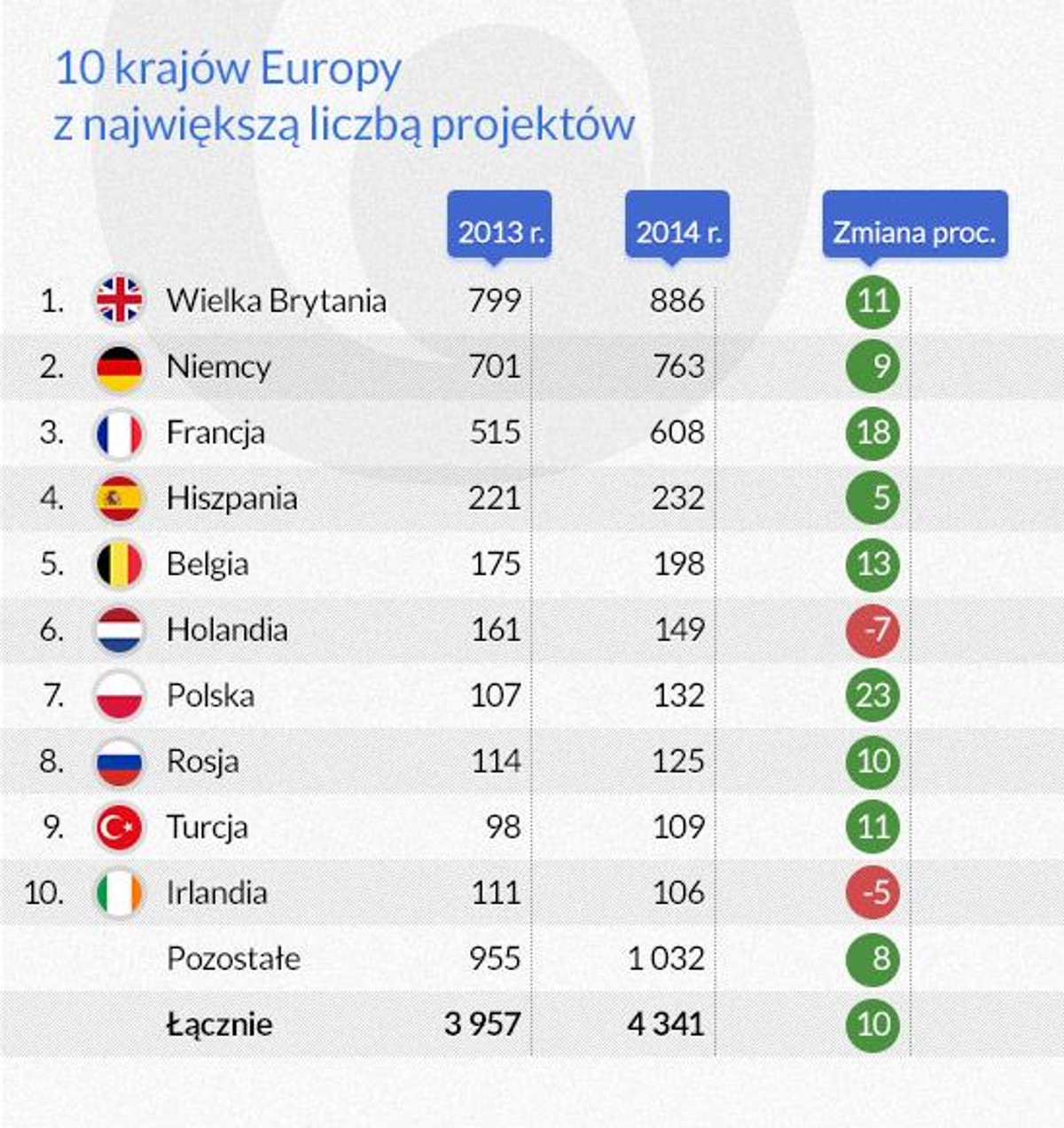 10 krajów Europy z największą liczbą projektów (infografika Dariusz Gąszczyk)