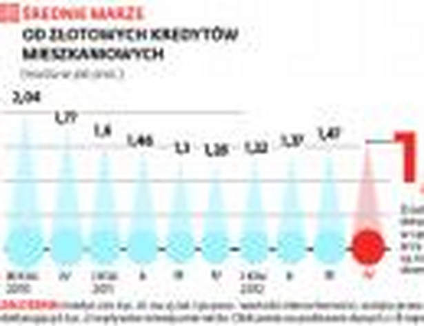 Średnie marże od złotowych kredytów mieszkaniowych