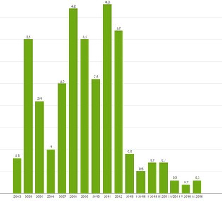 Jak kształtował się poziom inflacji w ciągu ostatniej dekady [WYKRES DNIA]